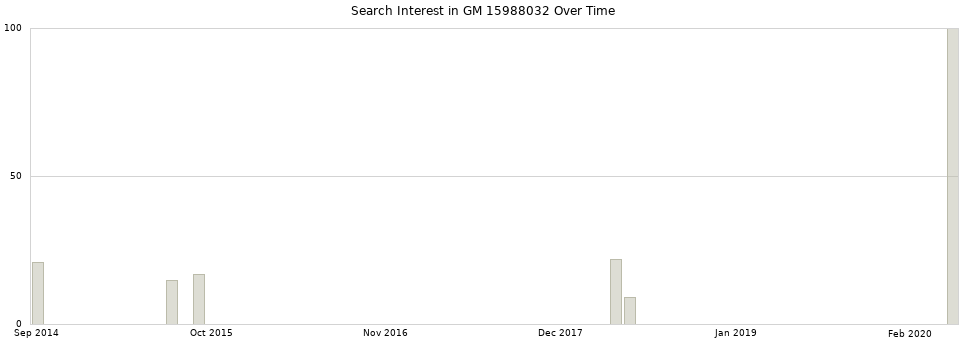 Search interest in GM 15988032 part aggregated by months over time.
