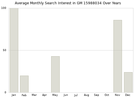 Monthly average search interest in GM 15988034 part over years from 2013 to 2020.