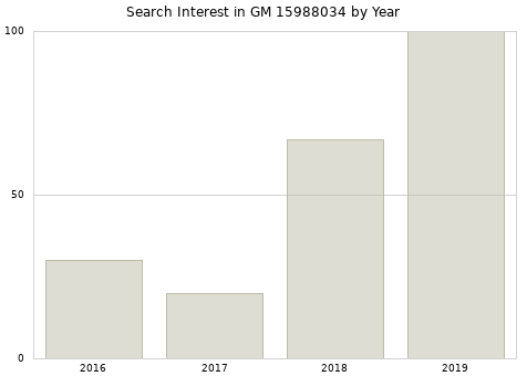 Annual search interest in GM 15988034 part.