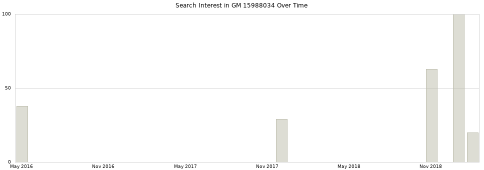 Search interest in GM 15988034 part aggregated by months over time.