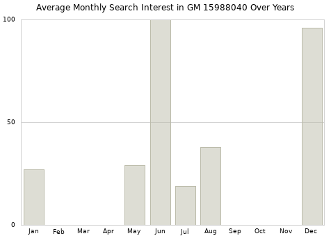 Monthly average search interest in GM 15988040 part over years from 2013 to 2020.