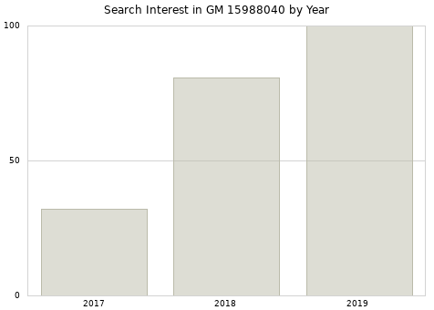 Annual search interest in GM 15988040 part.
