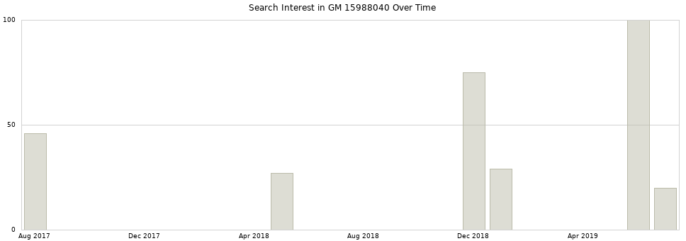 Search interest in GM 15988040 part aggregated by months over time.