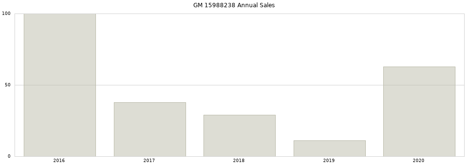 GM 15988238 part annual sales from 2014 to 2020.
