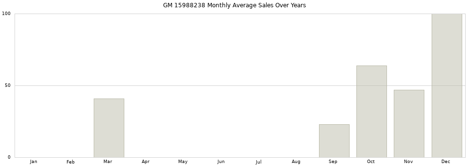 GM 15988238 monthly average sales over years from 2014 to 2020.