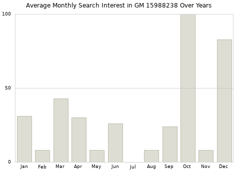Monthly average search interest in GM 15988238 part over years from 2013 to 2020.