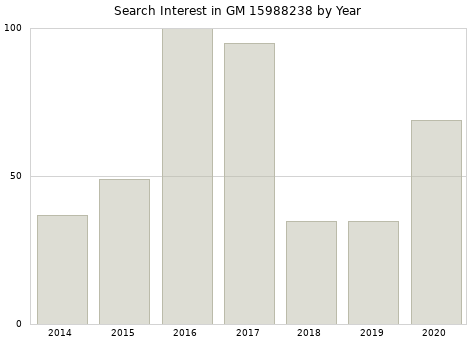 Annual search interest in GM 15988238 part.