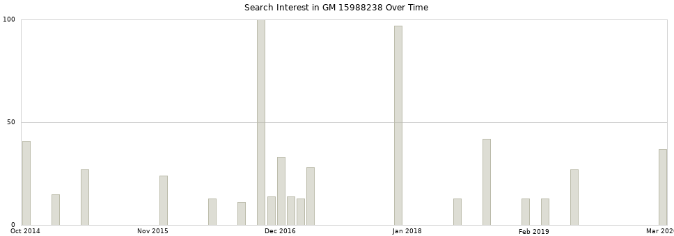 Search interest in GM 15988238 part aggregated by months over time.