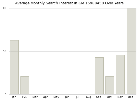 Monthly average search interest in GM 15988450 part over years from 2013 to 2020.