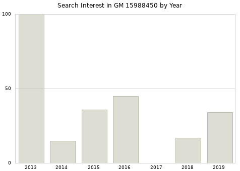 Annual search interest in GM 15988450 part.