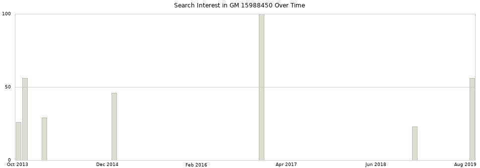 Search interest in GM 15988450 part aggregated by months over time.