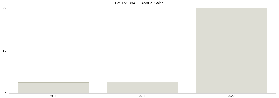 GM 15988451 part annual sales from 2014 to 2020.