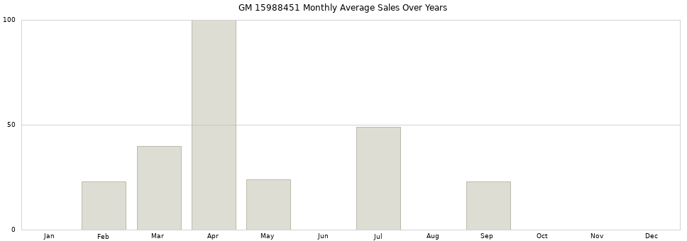 GM 15988451 monthly average sales over years from 2014 to 2020.