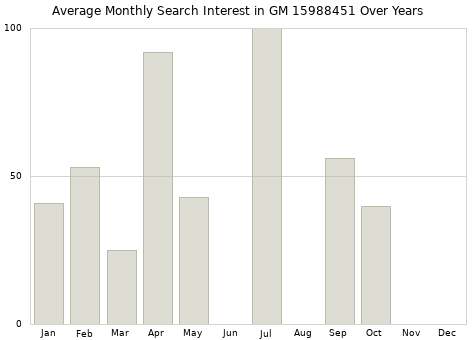Monthly average search interest in GM 15988451 part over years from 2013 to 2020.