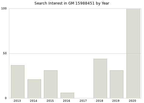 Annual search interest in GM 15988451 part.