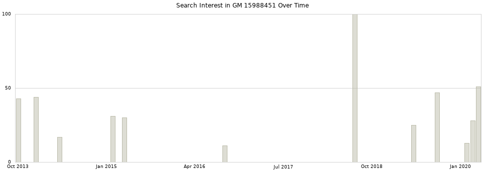 Search interest in GM 15988451 part aggregated by months over time.