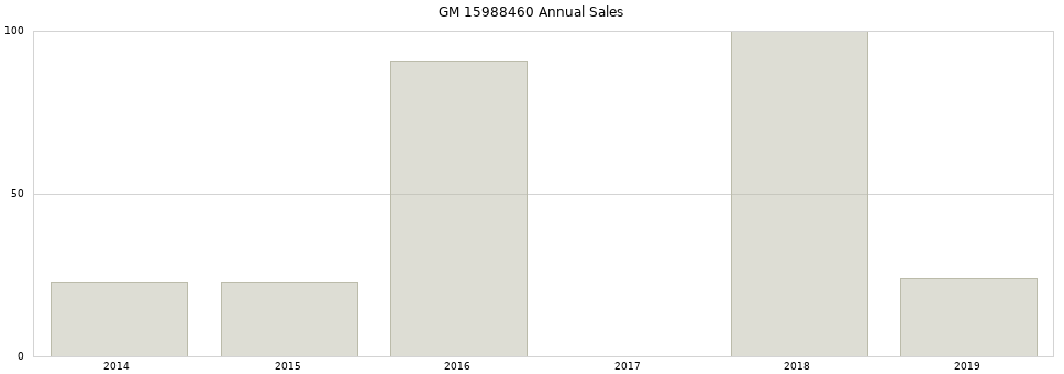 GM 15988460 part annual sales from 2014 to 2020.