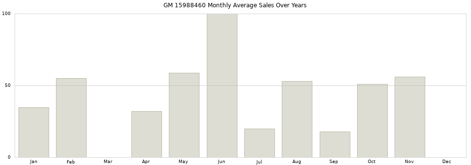 GM 15988460 monthly average sales over years from 2014 to 2020.