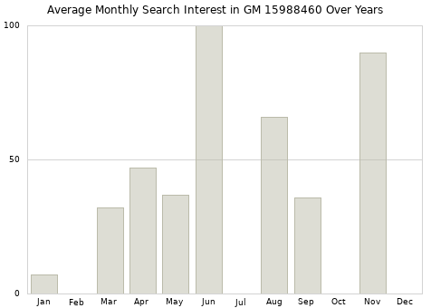 Monthly average search interest in GM 15988460 part over years from 2013 to 2020.