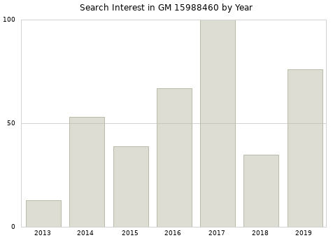 Annual search interest in GM 15988460 part.