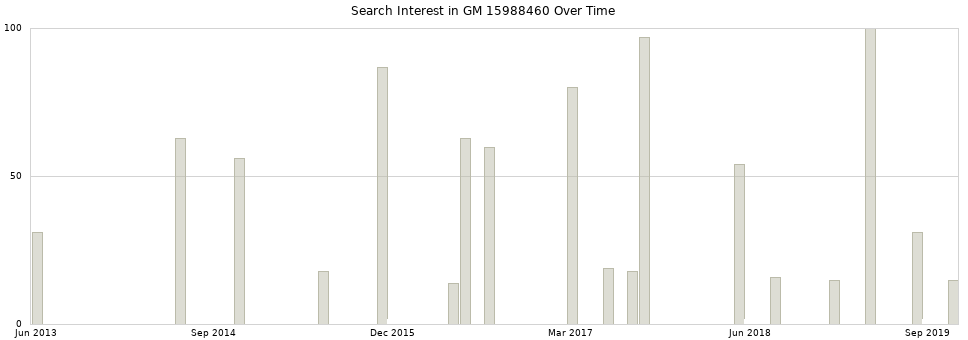 Search interest in GM 15988460 part aggregated by months over time.