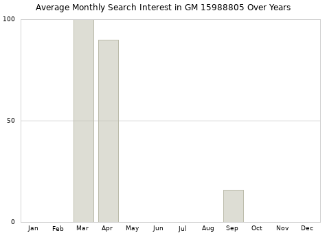 Monthly average search interest in GM 15988805 part over years from 2013 to 2020.