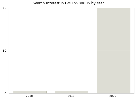 Annual search interest in GM 15988805 part.