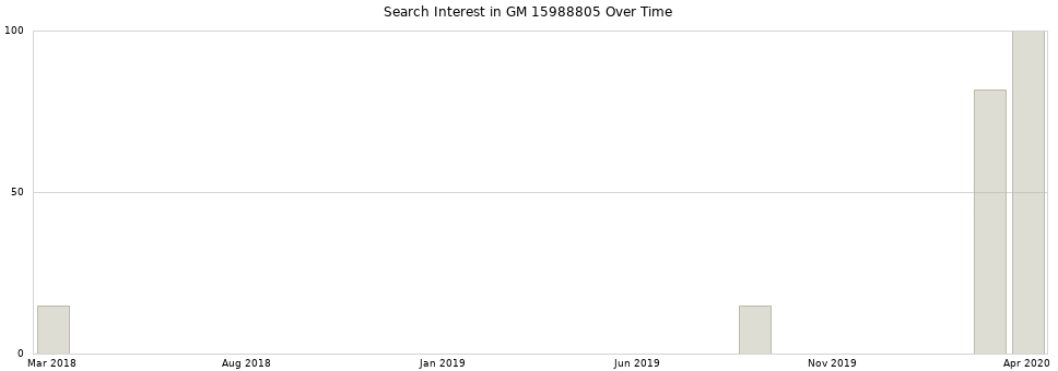 Search interest in GM 15988805 part aggregated by months over time.