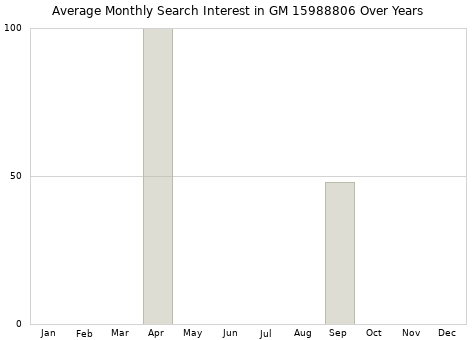Monthly average search interest in GM 15988806 part over years from 2013 to 2020.
