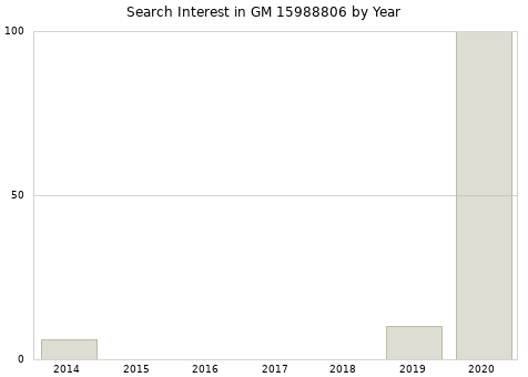 Annual search interest in GM 15988806 part.