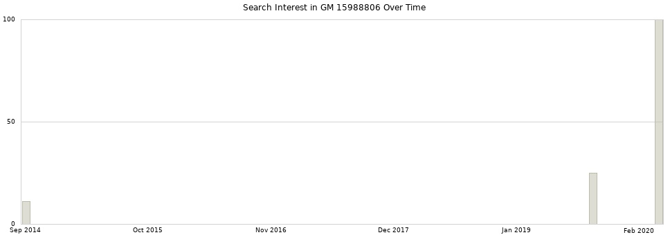 Search interest in GM 15988806 part aggregated by months over time.