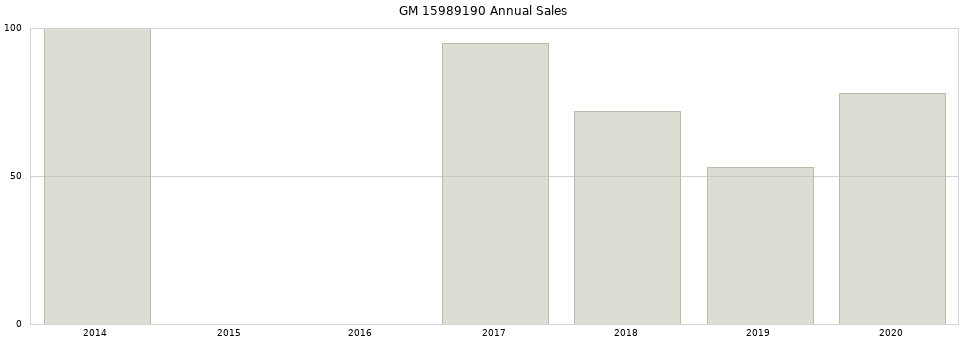 GM 15989190 part annual sales from 2014 to 2020.