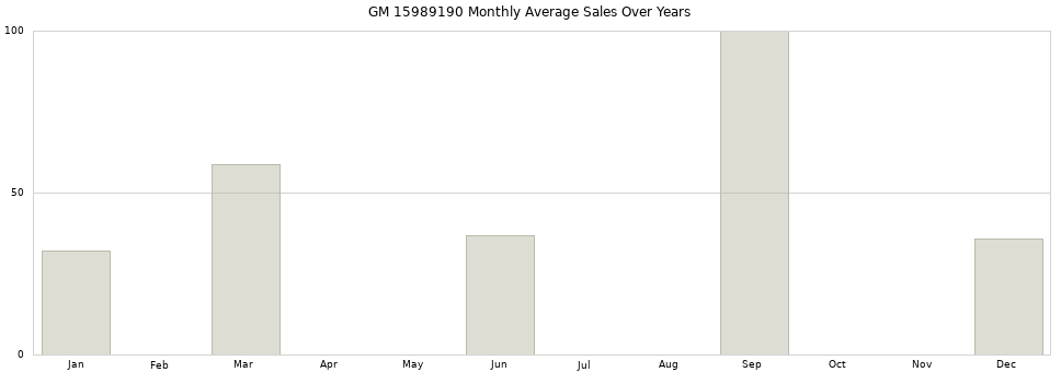 GM 15989190 monthly average sales over years from 2014 to 2020.