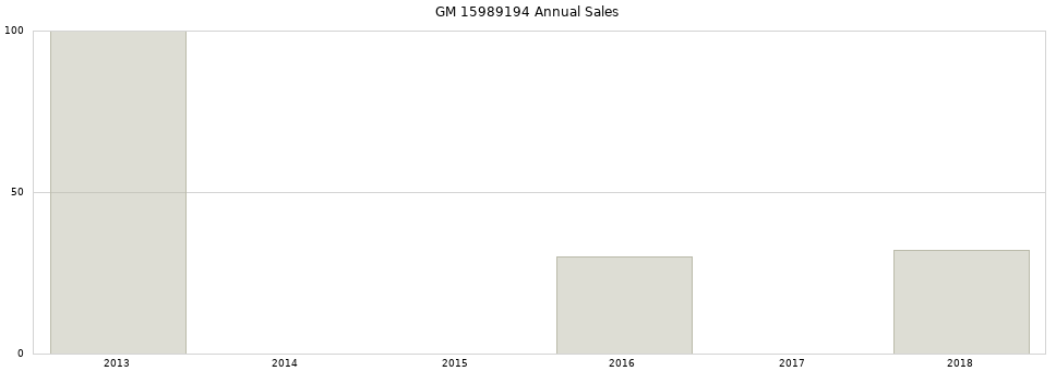 GM 15989194 part annual sales from 2014 to 2020.
