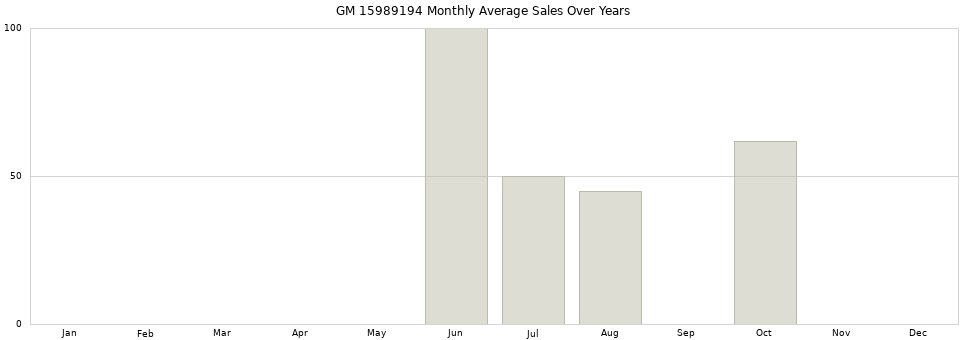 GM 15989194 monthly average sales over years from 2014 to 2020.