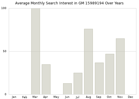 Monthly average search interest in GM 15989194 part over years from 2013 to 2020.