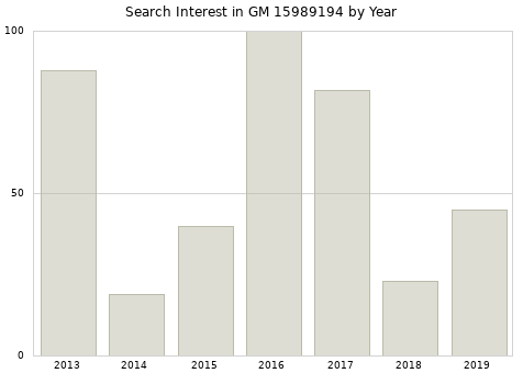 Annual search interest in GM 15989194 part.