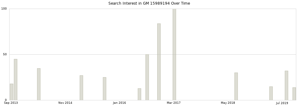Search interest in GM 15989194 part aggregated by months over time.