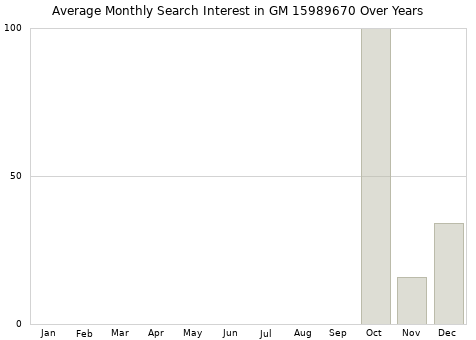Monthly average search interest in GM 15989670 part over years from 2013 to 2020.