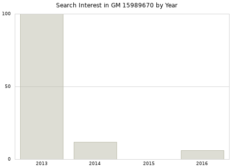 Annual search interest in GM 15989670 part.