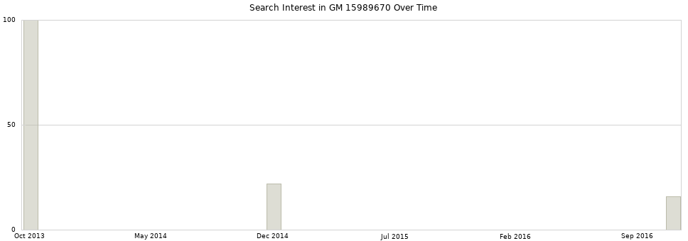 Search interest in GM 15989670 part aggregated by months over time.