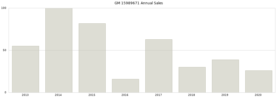 GM 15989671 part annual sales from 2014 to 2020.