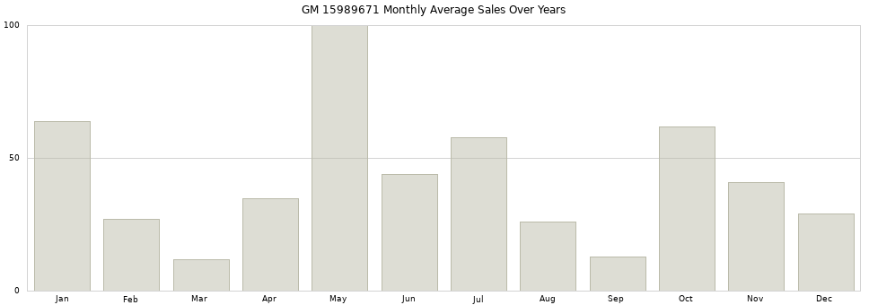 GM 15989671 monthly average sales over years from 2014 to 2020.