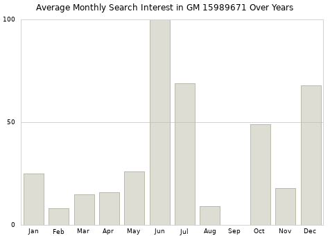 Monthly average search interest in GM 15989671 part over years from 2013 to 2020.