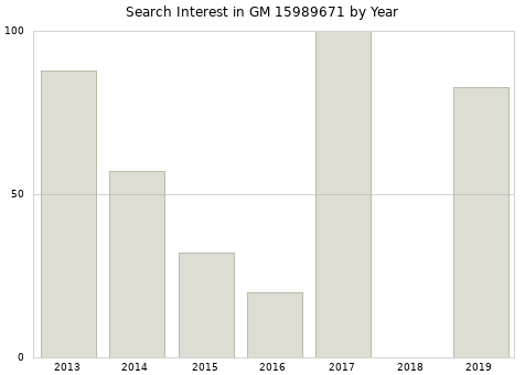 Annual search interest in GM 15989671 part.