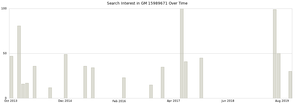 Search interest in GM 15989671 part aggregated by months over time.