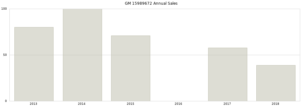 GM 15989672 part annual sales from 2014 to 2020.