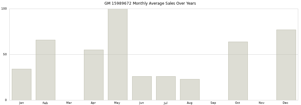 GM 15989672 monthly average sales over years from 2014 to 2020.