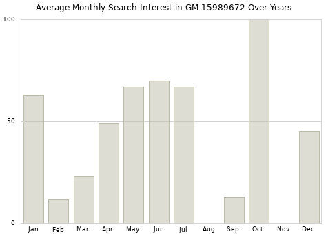 Monthly average search interest in GM 15989672 part over years from 2013 to 2020.