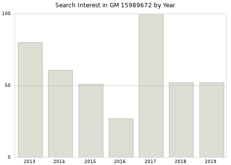 Annual search interest in GM 15989672 part.